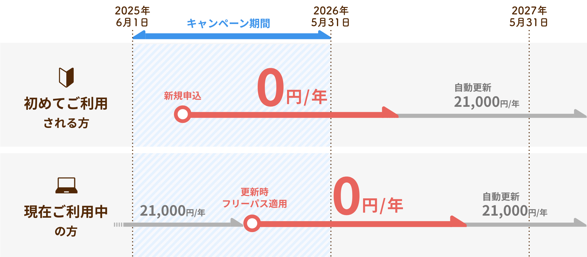 [初めて利用する方]キャンペーン期間に新規申込でフリーパス適用, [現在利用中の方]キャンペーン期間での更新時フリーパス適用
