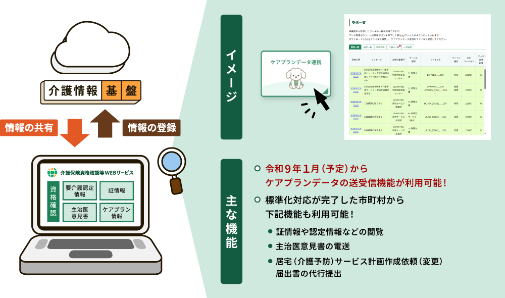 介護情報基盤と介護WEBサービスの関係図。情報の共有・情報の登録を介護情報基盤経由で行い、令和９年１月（予定）からケアプランデータの送受信機能が利用可能。標準化対応が完了した市町村から、証情報や認定情報などの閲覧、主治医意見書の電送、居宅（介護予防）サービス計画作成依頼（変更）届出書の代行提出も利用可能。